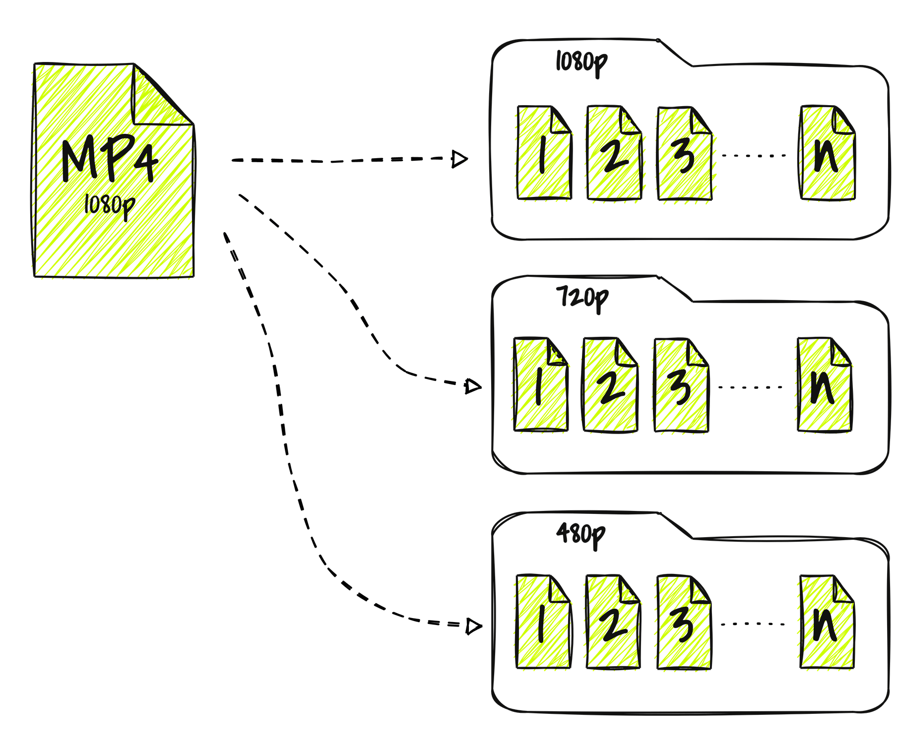 Imagem com diagrama mostrando o processo de transcoding transformando um arquivo MP4 em vários pequenos arquivos